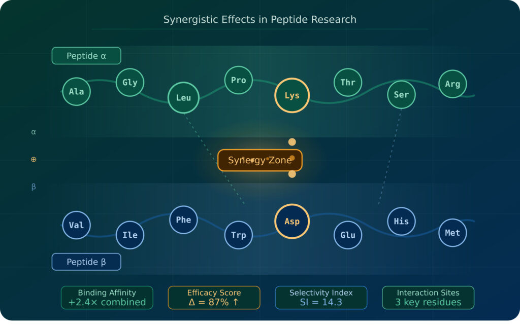 Synergistic Effects in Peptide Research: What the Data Shows 1 peptide synergy research hero